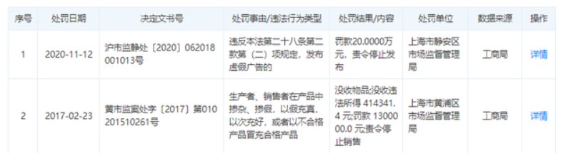 香奈儿发布虚假广告被罚款20万，17年曾被罚130万